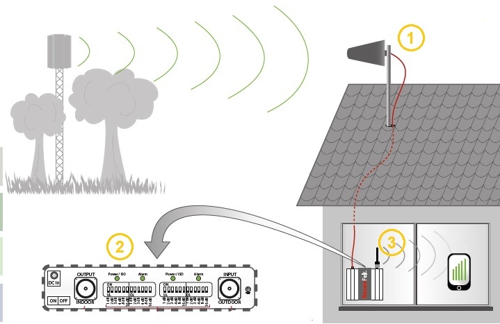 Amplificateur gsm 4g