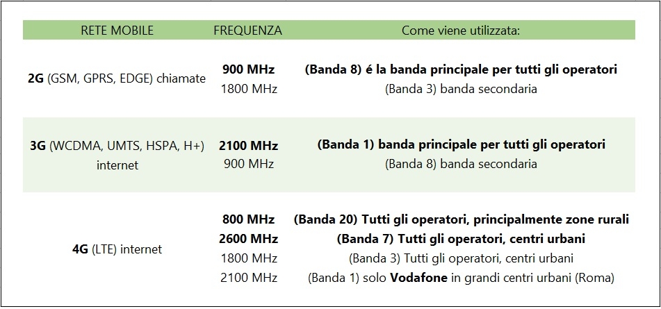Ripetitore GSM Frequenze e operatori in Italia