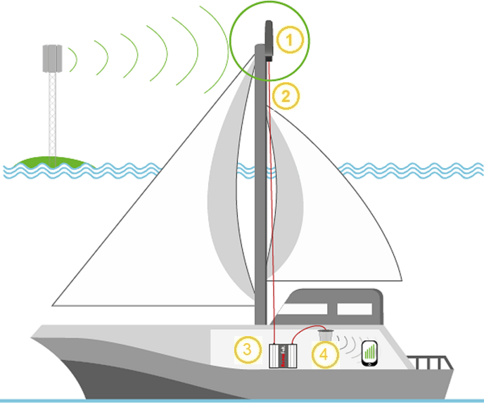 amplificateur GSM marine