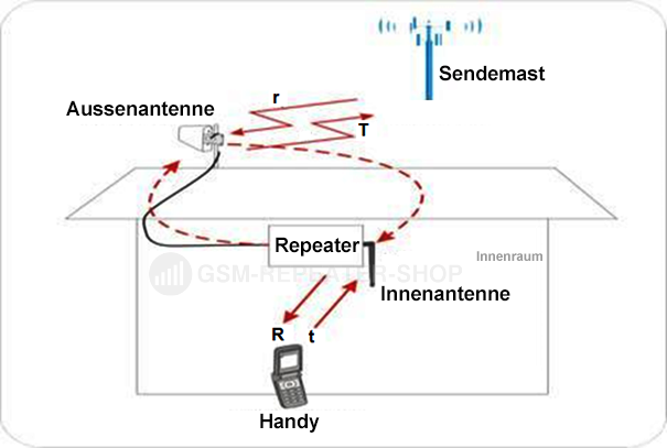 repeater operation example